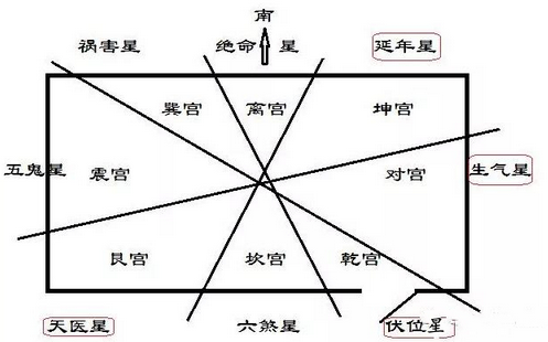 河南阳宅论九星制伏